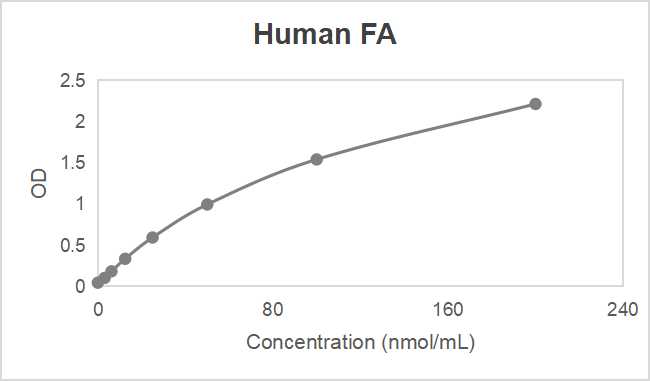 Human fatty acid (FA) ELISA kit