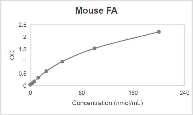 Mouse fatty acid (FA) ELISA kit