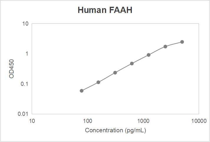 Human fatty-acid amide hydrolase (FAAH) ELISA kit (46.88-3000 mIU/mL)