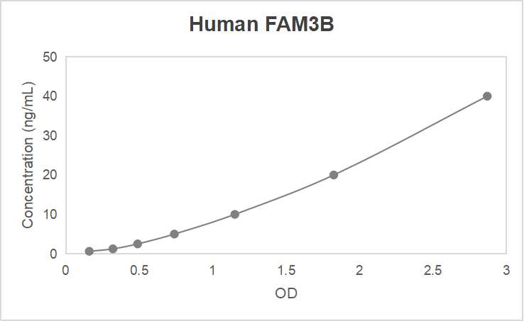 Human family with sequence similarity 3, member B (FAM3B) ELISA kit