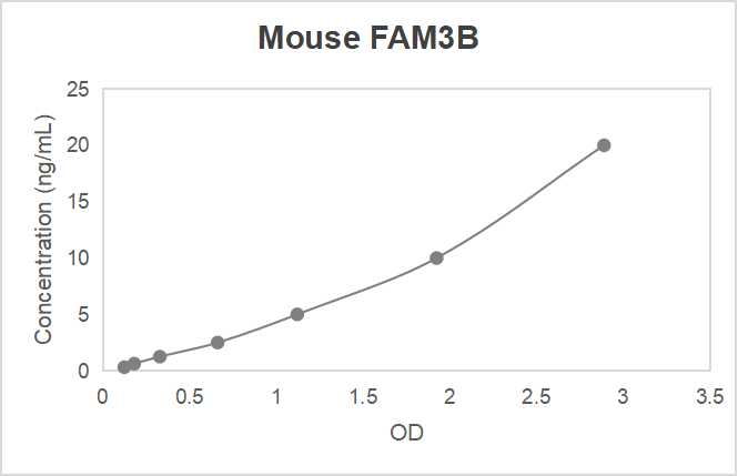 Mouse family with sequence similarity 3, member B (FAM3B) ELISA kit