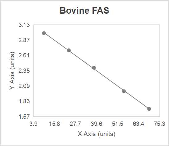 Bovine fatty acid synthase (FAS) ELISA kit (1.0 μg/mL)
