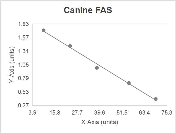 Canine fatty acid synthase (FAS) ELISA kit (50-1000 μg/mL)