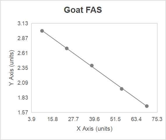 Goat fatty acid synthase (FAS) ELISA kit (1.0 μg/mL)