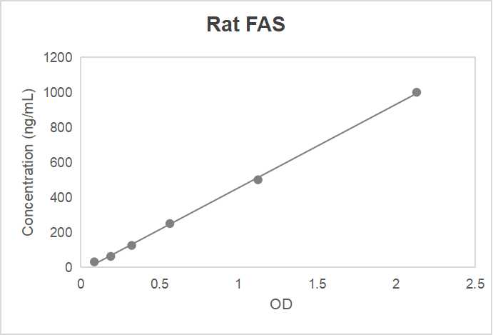 Rat fatty acid synthase (FAS) ELISA kit (3.12-100 U/L)