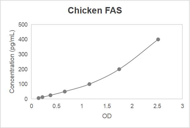 Chicken fatty acid synthase (FAS) ELISA kit (6.25-400 pg/mL)