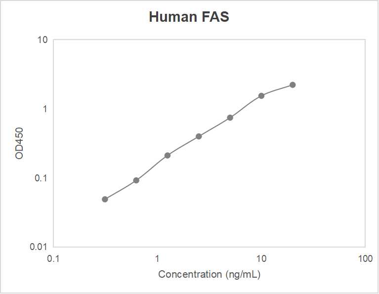 Human fatty acid synthase (FAS) ELISA kit (0.313-20 ng/mL, 0.188 ng/mL)