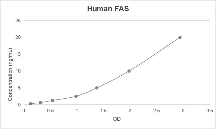 Human fatty acid synthase (FAS) ELISA kit (0.313-20 ng/mL, 0.131 ng/mL)