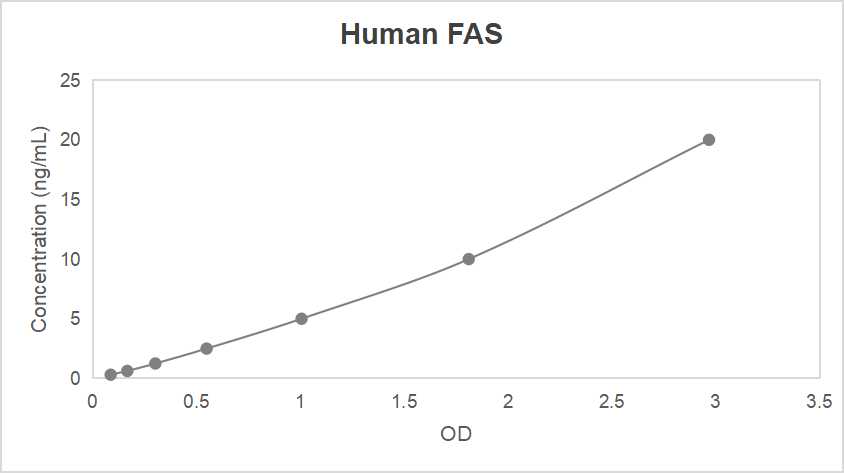Human fatty acid synthase (FAS) ELISA kit (0.313-20 ng/mL, 0.124 ng/mL)