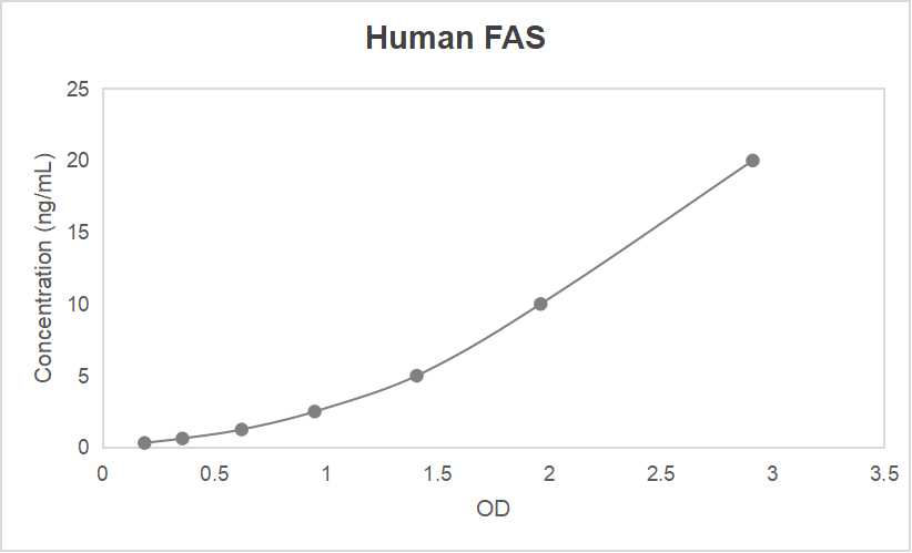 Human fatty acid synthase (FAS) ELISA kit (0.313-20 ng/mL, < 0.131 ng/mL)