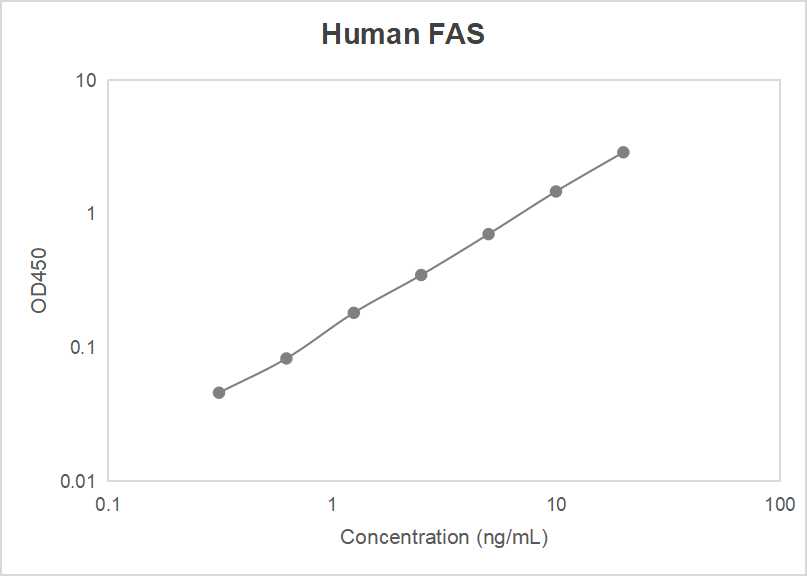 Human fatty acid synthase (FAS) ELISA kit (0.313-20 ng/mL, <0.1 ng/mL)