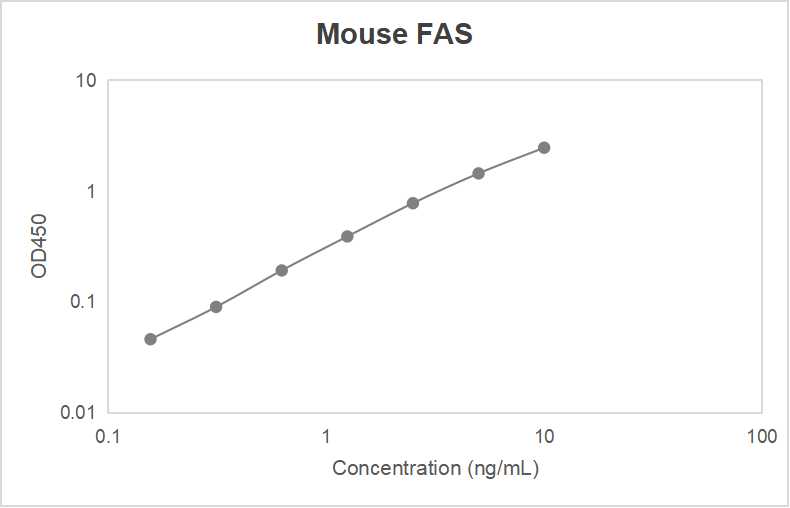 Mouse fatty acid synthase (FAS) ELISA kit (0.156-10 ng/mL, 0.094 ng/mL)