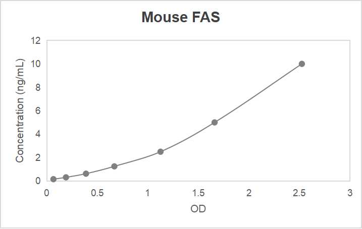 Mouse fatty acid synthase (FAS) ELISA kit (0.156-10 ng/mL, 0.057 ng/mL)