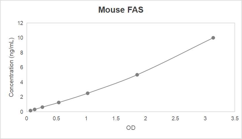 Mouse fatty acid synthase (FAS) ELISA kit (0.156-10 ng/mL, 0.062 ng/mL)