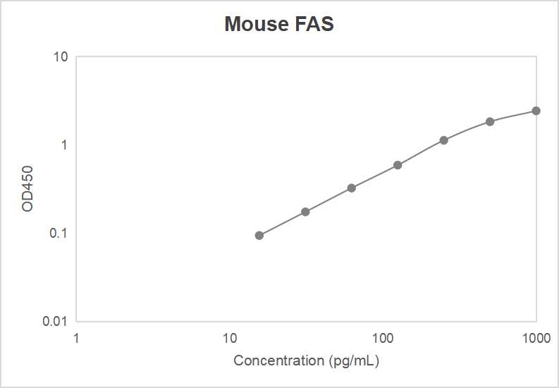 Mouse fatty acid synthase (FAS) ELISA kit (15.6-1000 pg/mL)
