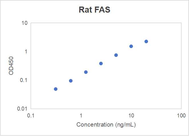 Rat fatty acid synthase (FAS) ELISA kit (0.313-20 ng/mL, 0.188 ng/mL)
