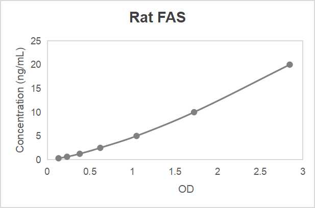 Rat fatty acid synthase (FAS) ELISA kit (0.313-20 ng/mL, 0.125 ng/mL)