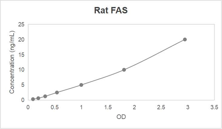 Rat fatty acid synthase (FAS) ELISA kit (0.313-20 ng/mL, < 0.127 ng/mL)