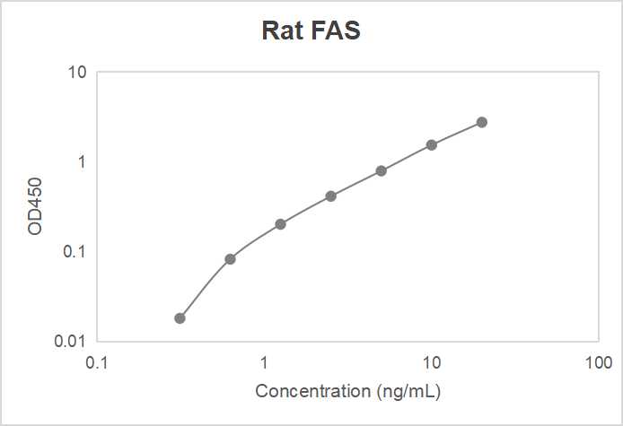 Rat fatty acid synthase (FAS) ELISA kit (0.313-20 ng/mL, 0.174 ng/mL)