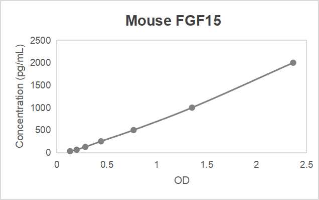 Mouse fibroblast growth factor 15 (FGF15) ELISA kit
