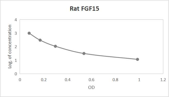 Rat fibroblast growth factor 15 (FGF15) wide-range ELISA kit