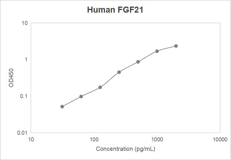 Human fibroblast growth factor 21 (FGF21) ELISA kit (31.25-2000 pg/mL, 18.75 pg/mL)