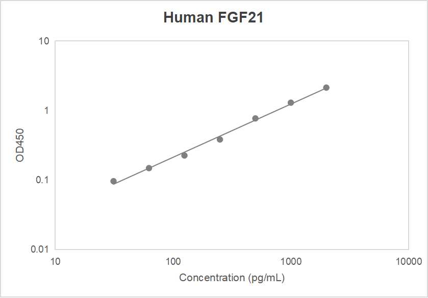 Human fibroblast growth factor 21 (FGF21) ELISA kit
