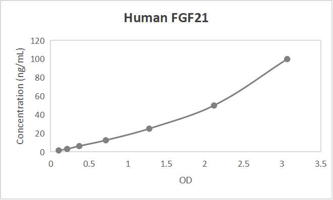 Human fibroblast growth factor 21 (FGF21) ELISA kit (15.6-1000 pg/mL, 4.37 pg/mL)