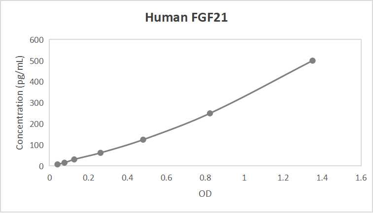 Human fibroblast growth factor 21 (FGF21) ELISA kit (15.6-1000 pg/mL, 5.9 pg/mL)