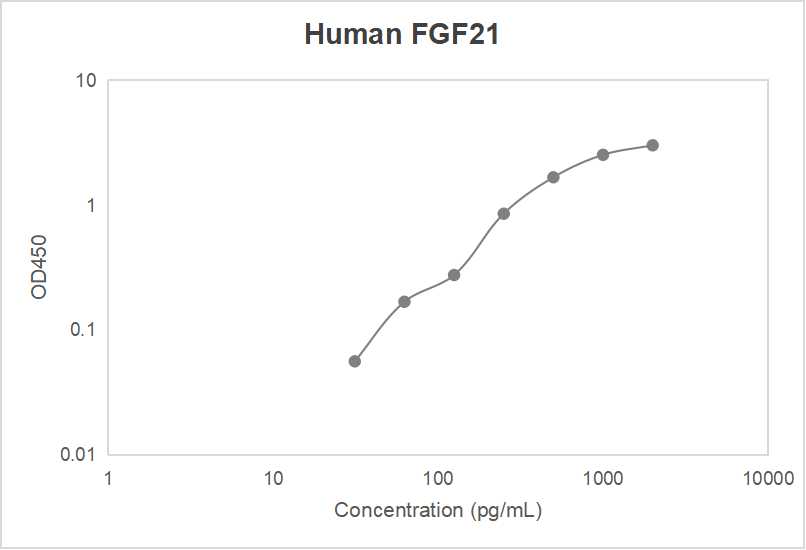 Human fibroblast growth factor 21 (FGF21) ELISA kit (31.2-2000 pg/mL, 12 pg/mL)