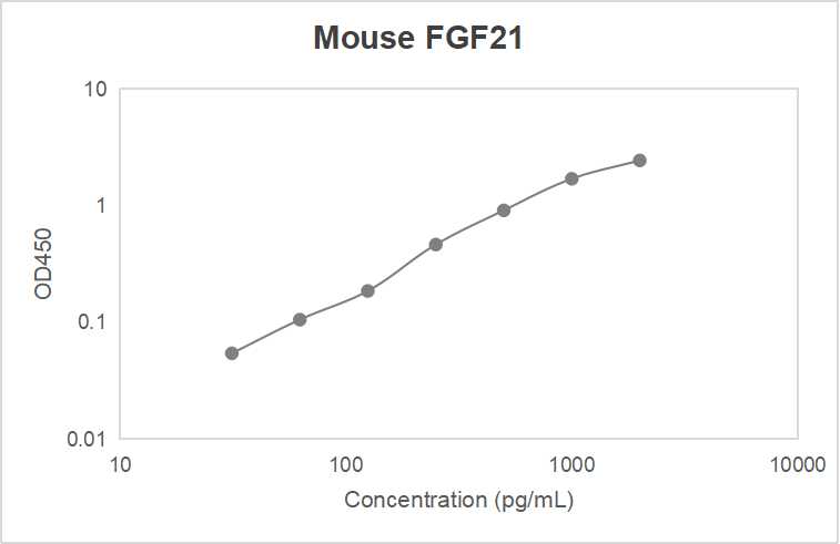Mouse fibroblast growth factor 21 (FGF21) ELISA kit (31.25-2000 pg/mL)