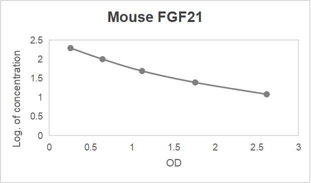 Mouse fibroblast growth factor 21 (FGF21) ELISA kit (2.47-200 pg/mL)
