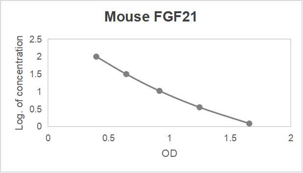 Mouse fibroblast growth factor 21 (FGF21) high sensitive ELISA kit (15.6-1000 pg/mL)