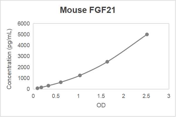 Mouse fibroblast growth factor 21 (FGF21) ELISA kit (78.125-5000 pg/mL)