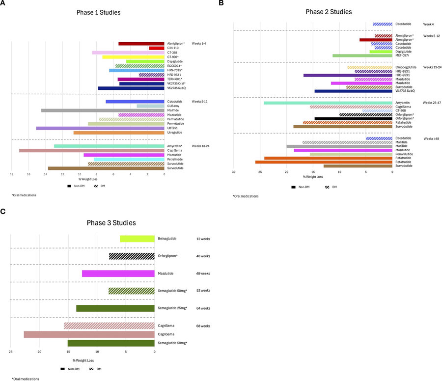 Chart: how much weight do next-gen injectable & oral weight loss drugs lose in trials? (Park, et al., 2025)