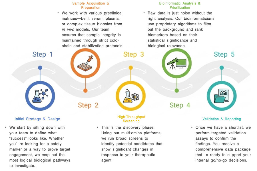 Process of our biomarker screening and identification service. (Protheragen)