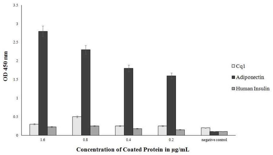 Fig.1 Specificity test of scFvH5 for targeting adiponectin. (Wilton, et al., 2017)