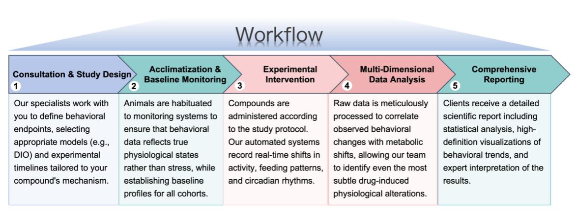 Systematic pipeline for high-resolution preclinical behavioral phenotyping. (Protheragen)