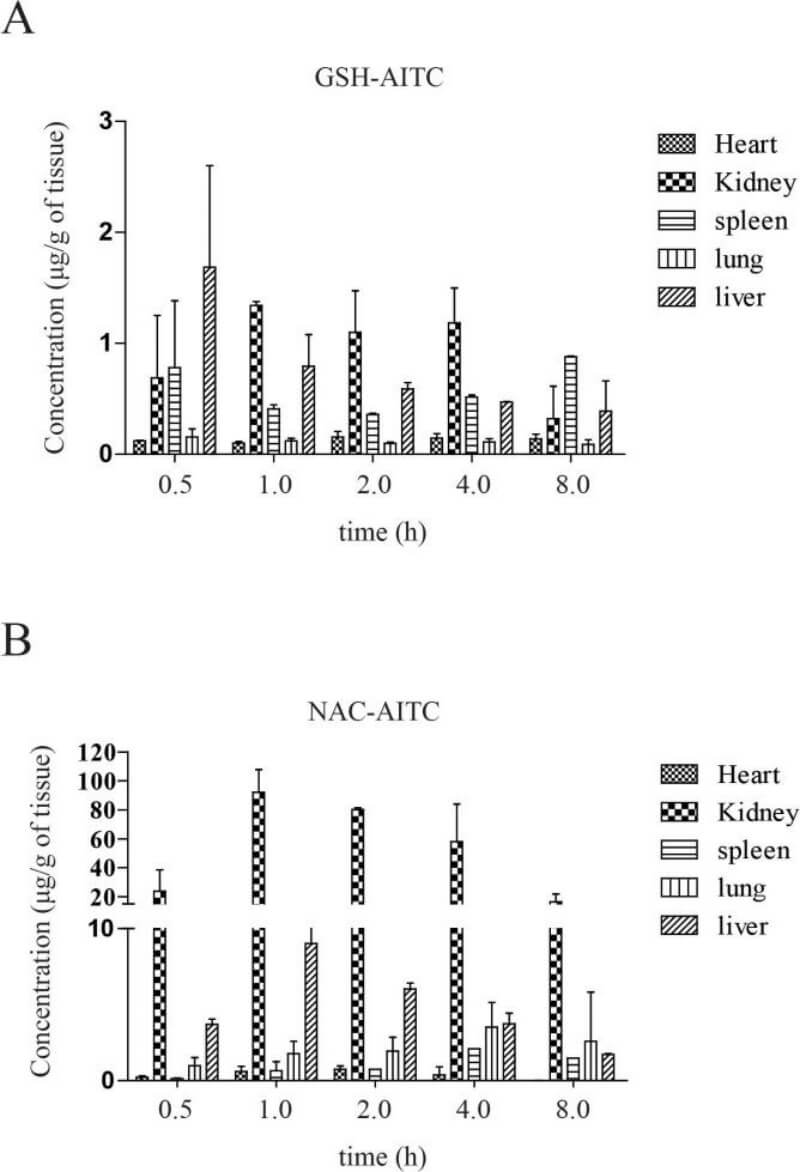 Fig.1 Tissue distribution profile of AITC metabolites showing biodistribution levels after oral delivery of GSH and NAC-AITC formulations, highlighting organ-specific uptake. (Kim, et al., 2015)