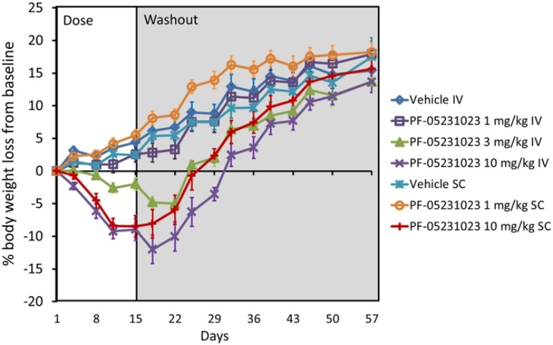 Fig.1 directly shows dose-dependent weight loss in diet-induced obese (DIO) mice—one of the most relatable outcomes for readers interested in obesity treatments. It uses clear lines (by dose and administration route) to compare weight loss percentages over time (up to 57 days), making it easy for non-experts to understand how PF-05231023 performs. (Weng, et al., 2015)