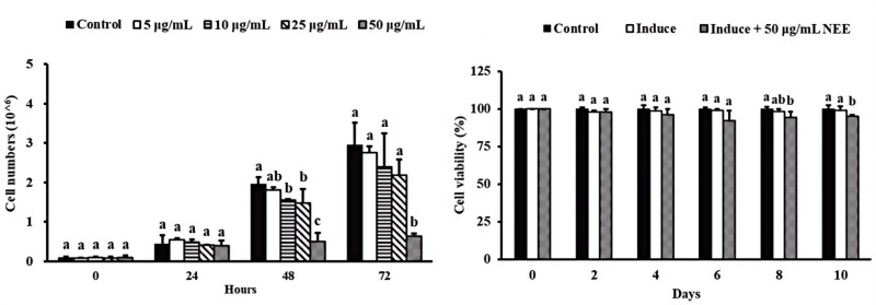 Fig.1 Two bar graphs showing 3T3-L1 preadipocyte responses to Nostoc commune ethanol extract (NEE): Left graph plots cell number (×10) over 0, 24, 48, 72 hours (groups: Control, 5/10/25/50 microg/mL NEE), demonstrating 50 µg/mL NEE inhibits proliferation by 72h. Right graph plots cell viability (%) over 0–10 days (groups: Control, Induce, Induce +50 µg/mL NEE), showing above 95 percent viability for the NEE-treated group. (Tsai, et al., 2022)