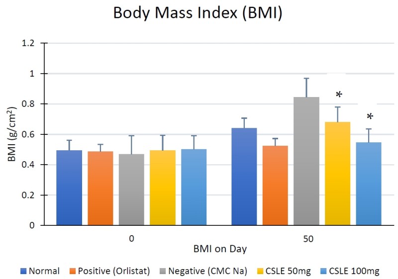 Fig.1 compares BMI (in kg/cm²) across 5 groups (Normal, Positive (Orlistat), Negative (CMC Na), CSLE 50mg, CSLE 100mg) at two time points: Day 0 and Day 50. On Day 0, all groups have similar low BMI values. On Day 50: the Negative (CMC Na) group has the highest BMI (≈0.85), while the CSLE 100mg group (≈0.6) and Positive (Orlistat) group (≈0.55) show BMIs comparable to the Normal group (≈0.6). Asterisks (*) indicate statistically significant differences, demonstrating CSLE’s ability to inhibit BMI elevation in high-fat diet-fed subjects. (Fajriaty, et al., 2023)