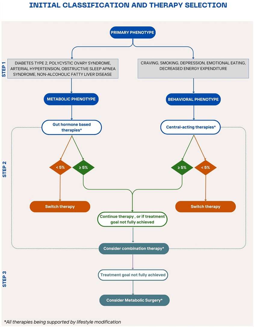 Fig.1 provides a clear, actionable roadmap for moving away from one-size-fits-all treatment toward a precision medicine model. It directly illustrates how to transition patients through different therapeutic steps based on their unique biological and behavioral profiles. (Steenackers, et al., 2025)
