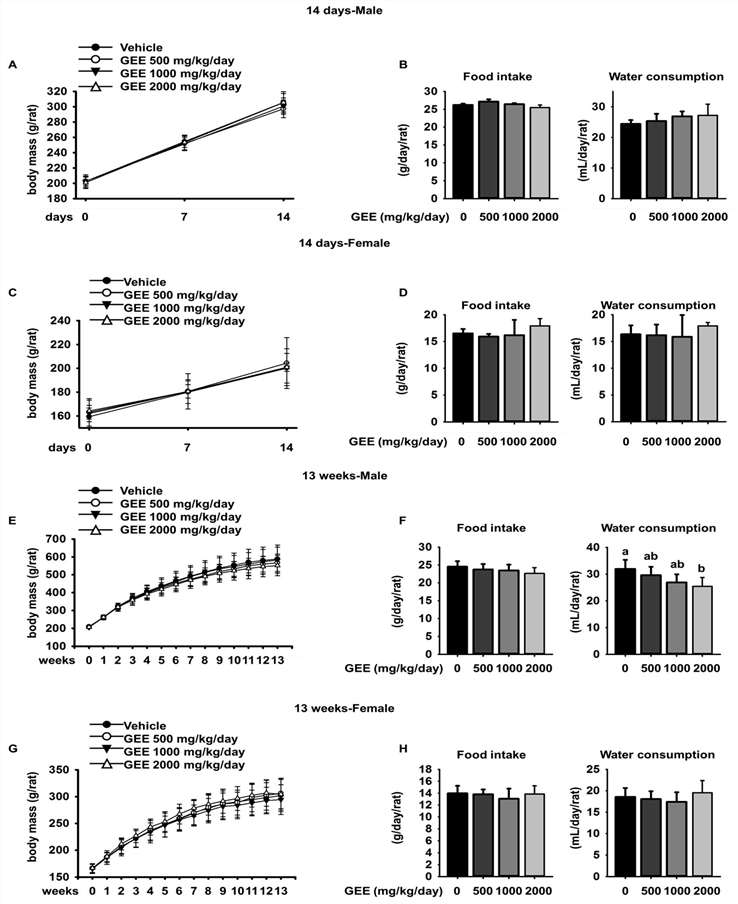 Fig.1 visually demonstrates that GEE administration (500–2000 mg/kg/day) has no significant impact on key physiological indicators (body mass, food/water intake) compared to the vehicle control, directly reinforcing GEE’s safety. (Choi, et al., 2018)