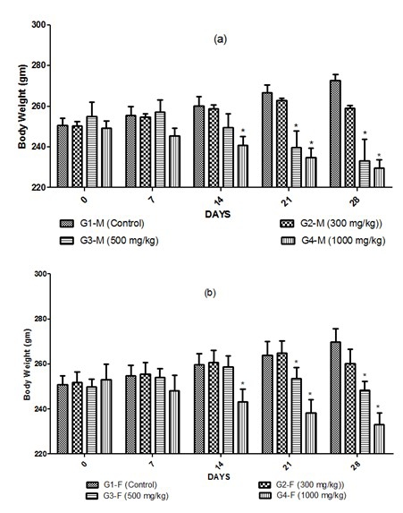Fig.1 directly visualizes the anti-obesity efficacy of PHG, showing dose-dependent weight loss in both genders vs. the control group. (Patel, et al., 2024)