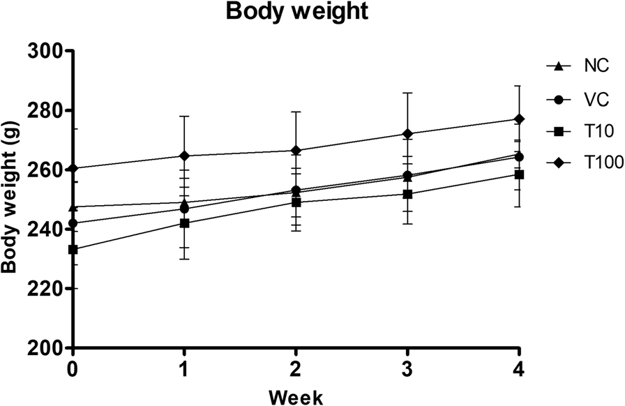 Fig.1 shows body weight changes (in grams) over 4 weeks in rodents during a 28-day subacute toxicity study of a synthetic Gαq-RGS2 signaling inhibitor. Groups include normal control (NC), vehicle control (VC), 10 mg/kg dose (T10), and 100 mg/kg dose (T100). All groups exhibit consistent, comparable weight gain with no significant differences, demonstrating the inhibitor’s favorable safety profile at tested doses. (Beladiya, et al., 2021)