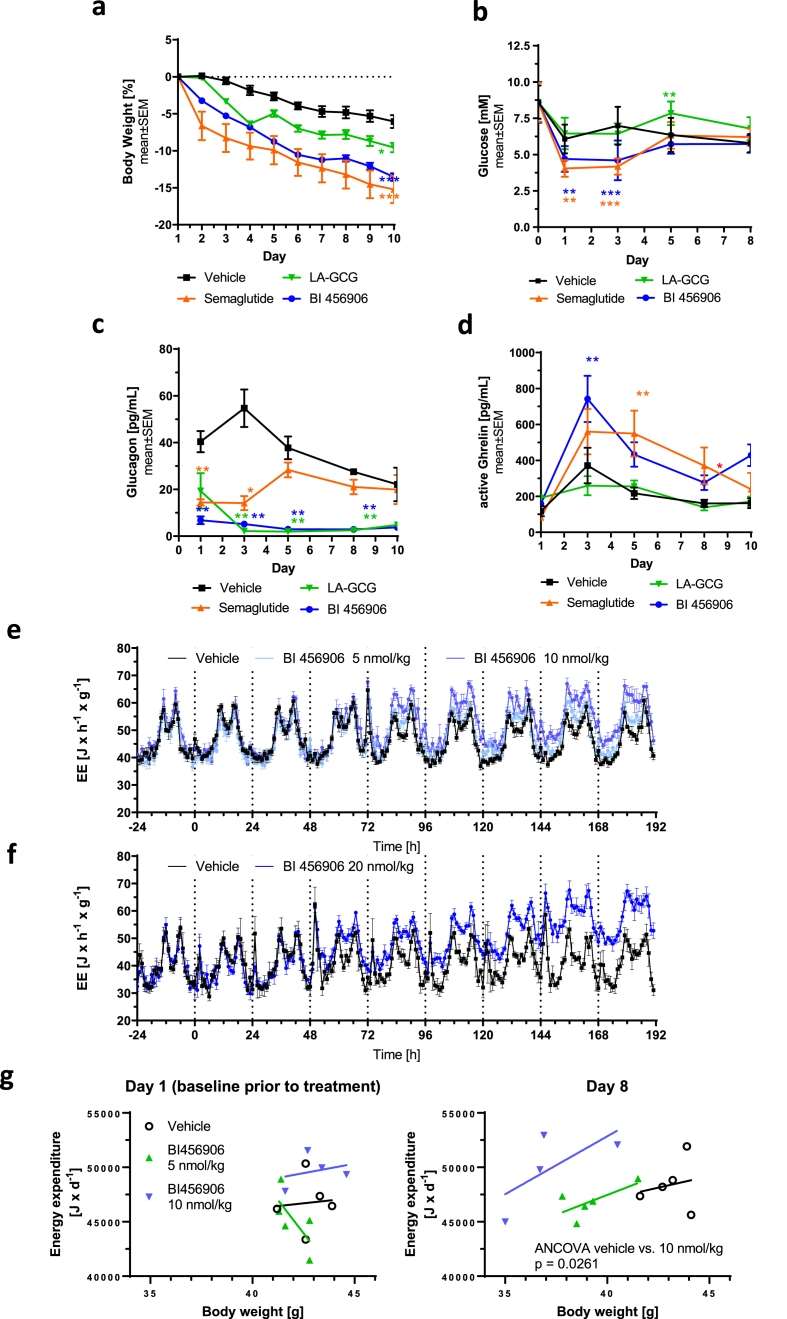 Fig.1 shows the effects of BI 456906 (GCGR/GLP-1R dual agonist), semaglutide, LA-GCG, and vehicle on body weight change, glucose, glucagon, active ghrelin, and energy expenditure over 10 days in DIO mice; includes energy expenditure trends and body weight-energy expenditure correlations. (Zimmermann, et al., 2022)