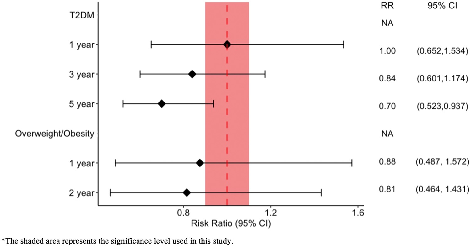 Fig.1 Forest plot displaying risk ratios (RR) and 95% confidence intervals (CI) for non-arteritic anterior ischemic optic neuropathy (NAION) in patients prescribed semaglutide vs. matched controls, split by two cohorts: T2DM (1/3/5-year follow-up) and overweight/obesity (1/2-year follow-up). Each row shows a time point: for T2DM, 1-year RR=1.00 (95% CI 0.652–1.534), 3-year RR=0.84 (0.601–1.174), 5-year RR=0.70 (0.523–0.937); for overweight/obesity, 1-year RR=0.88 (0.487–1.572), 2-year RR=0.81 (0.464–1.431). A red dashed vertical line marks RR=1 (no risk difference); horizontal lines denote 95% CIs (all overlap RR=1, indicating no significant NAION risk increase). The shaded area represents the study’s significance level (per the footnote). (Abbass, et al. , 2025)