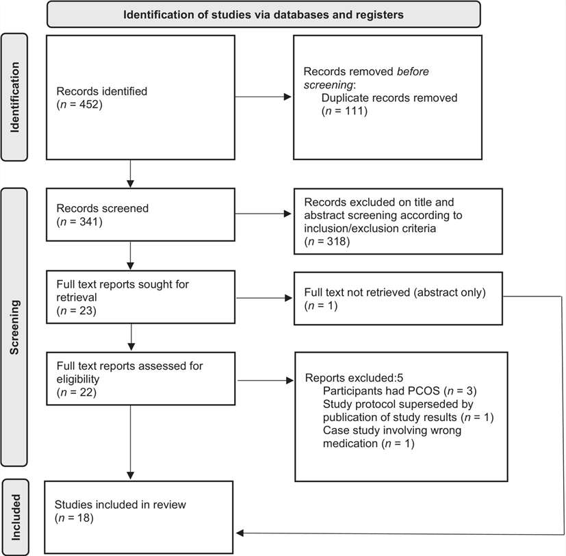 Fig.1 A detailed PRISMA flowchart illustrating the systematic search and screening process used to identify studies on the impact of weight-loss medications on reproductive health. The diagram tracks the progression from 452 initially identified records through duplicate removal, title/abstract screening, and full-text eligibility assessment. It culminates in the inclusion of 12 final papers, visually demonstrating the critical lack of primary clinical data for newer GLP-1 receptor agonists in women of childbearing age. This flowchart emphasizes the significant evidence gap that necessitates robust preclinical safety assessments to characterize developmental and reproductive risks. (Maslin, et al., 2024)