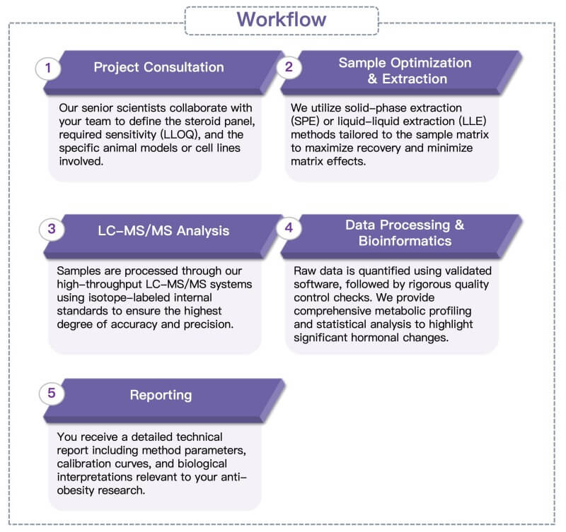 Process of our lipoprotein subclass analysis service. (Protheragen)